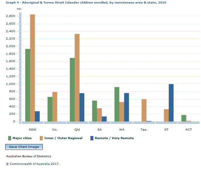Graph Image for Graph 4 - Aboriginal and Torres Strait Islander children enrolled, by remoteness area and state, 2016